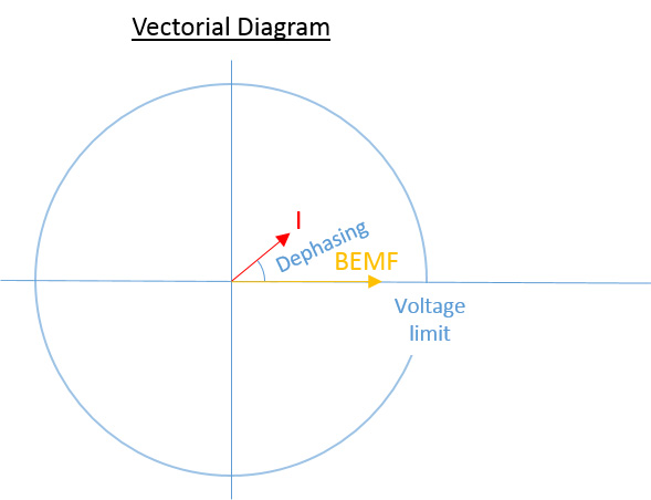 如何為高速主軸應用選擇合適的電機/驅動器-BEMF矢量圖 - 派克自動化集團 - EME