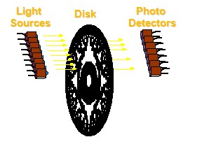 努力選擇正確的編碼器反饋 -  OpticalAbsolute編碼器伺服電機反饋設備組件 - 機電和驅動器部門 -  Parker Hannifin Corporation